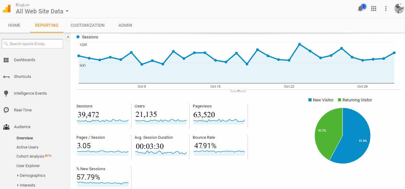 Bloglon Google Analytics traffic report October 2016